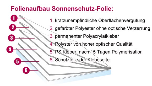 sonnenschutzfolie-fenster-aussen_Folienaufbau_schematische-Darstellung