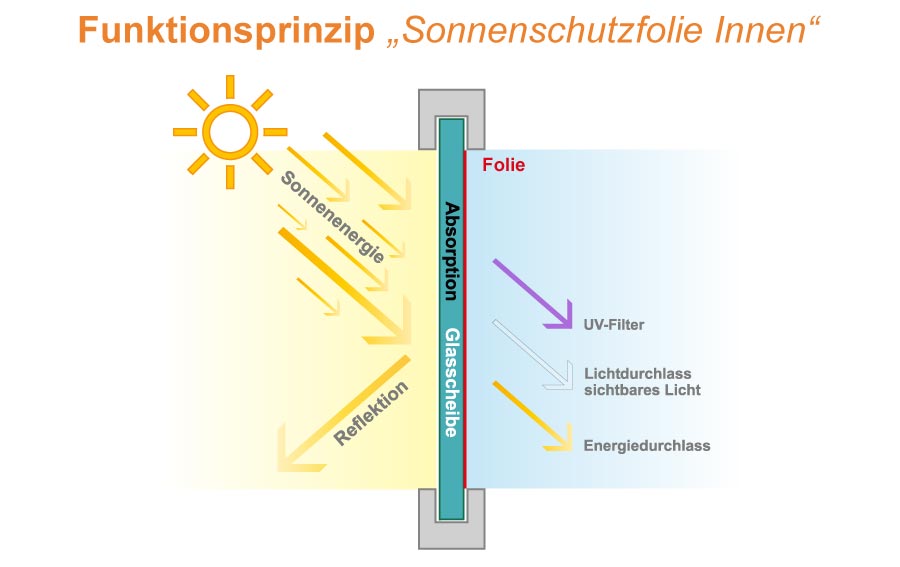 funktionsprinzip-Spionspiegelfolie-Bronze-Innen