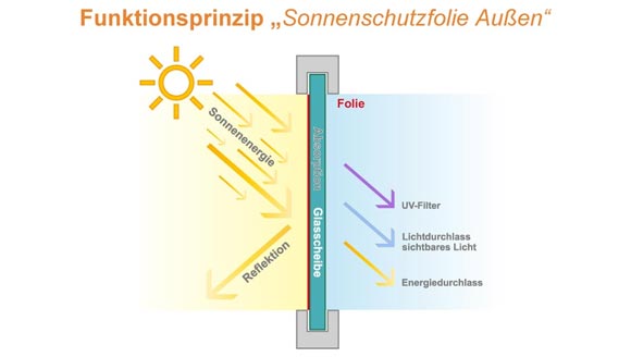 sonnenschutzfolie-fenster-aussen_wirkungsweise-am-Fenster_schematische-Darstellung